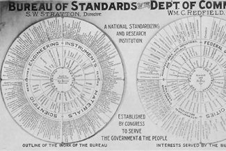 wheel graphic of engineering standards