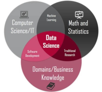 graphic with three circle Venn diagram, words