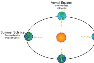 earth, sun model